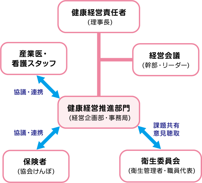 健康経営推進体制図