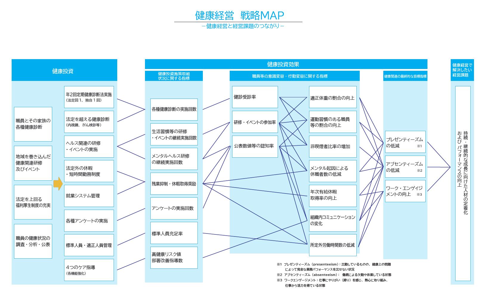健康経営 戦略MAP