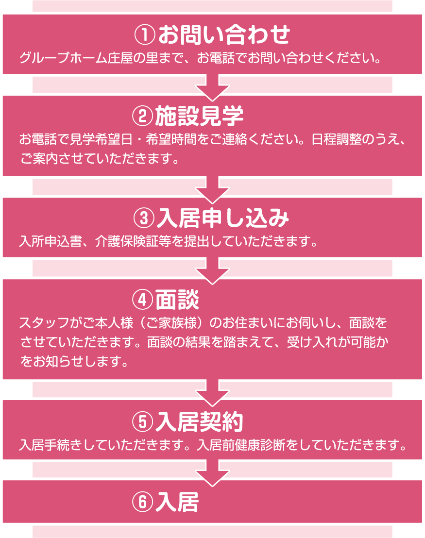 流れのイメージ