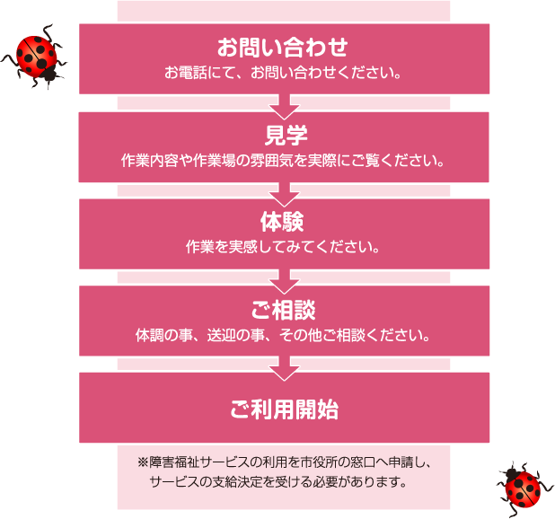 流れのイメージ